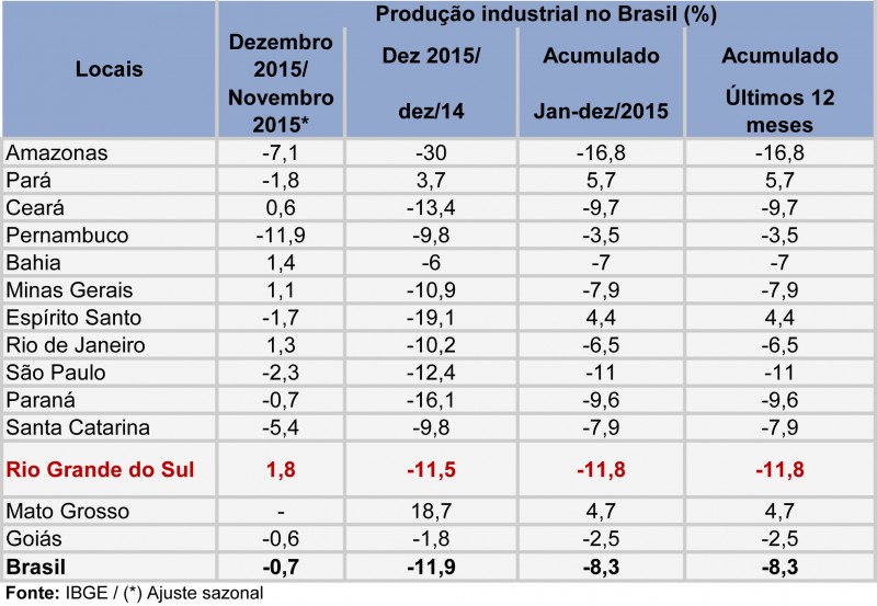 Dados do desempenho industrial em 2015