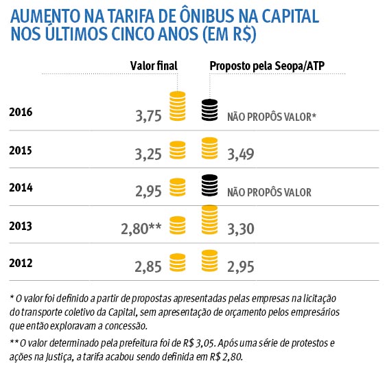Aumento na tarifa de ônibus na Capital nos últimos cinco anos (em R$)