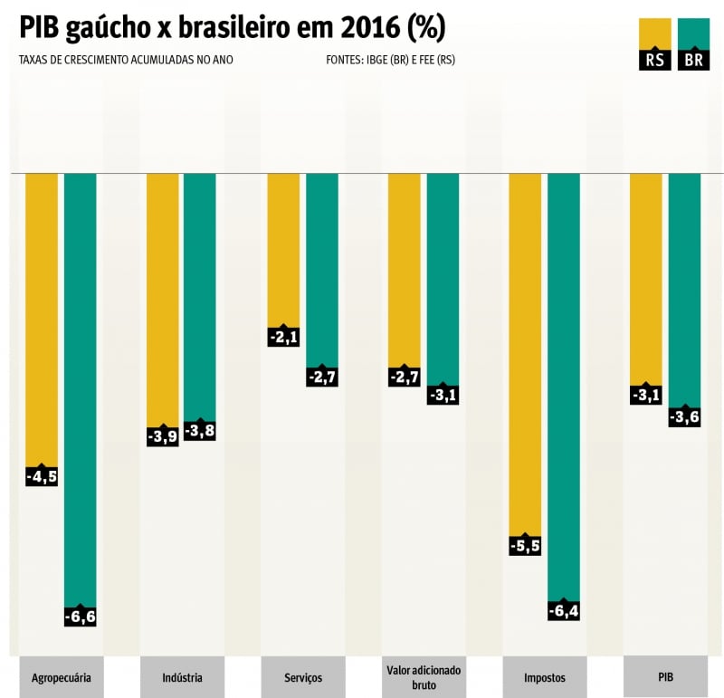 PIB gaúcho x brasileiro em 2016