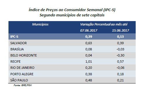 IPC-S da segunda quadrisemana de junho registra queda nas sete capitais pesquisadas no Brasil