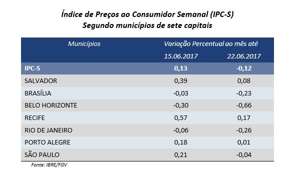 IPC-S capitais. Houve deflação nas sete capitais pesquisadas pelo FGV durante a terceira leitura de junho