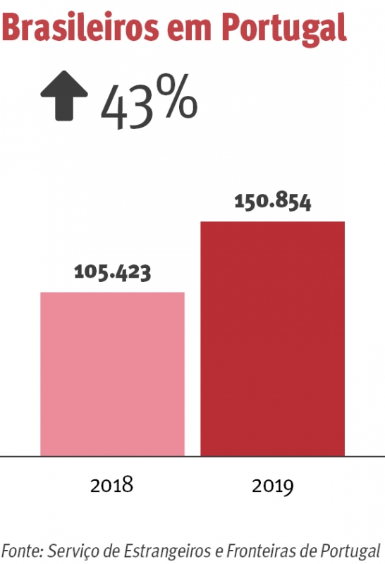 N Mero De Brasileiros Em Portugal Cresce Em E Bate Recorde