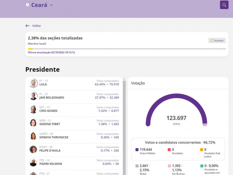 As urnas continuam sendo contabilizadas pelo site do TSE