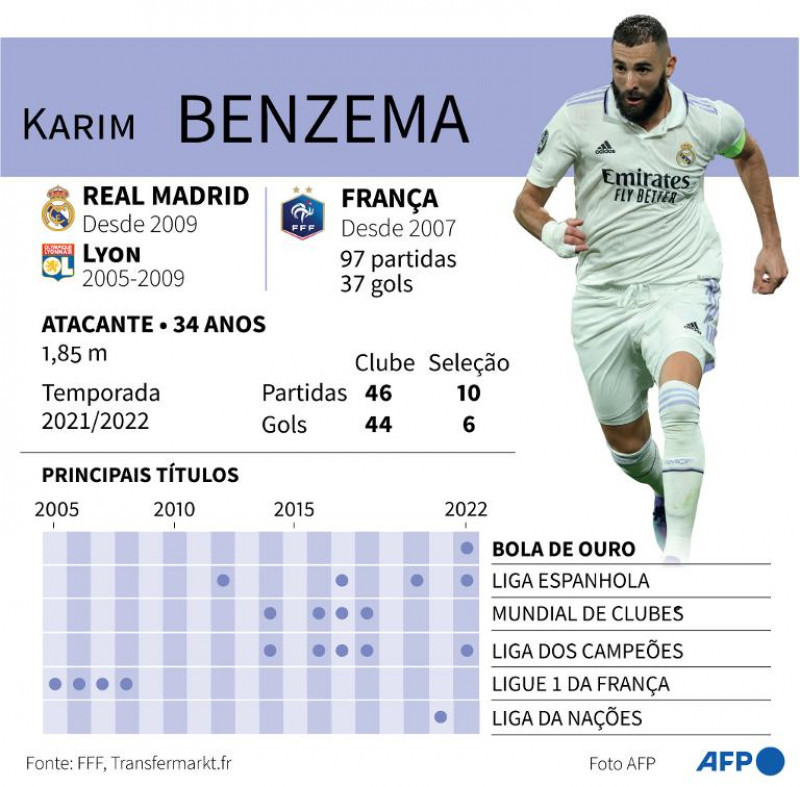 Bola de Ouro 2022: ranking de votos é divulgado; Benzema ganhou de