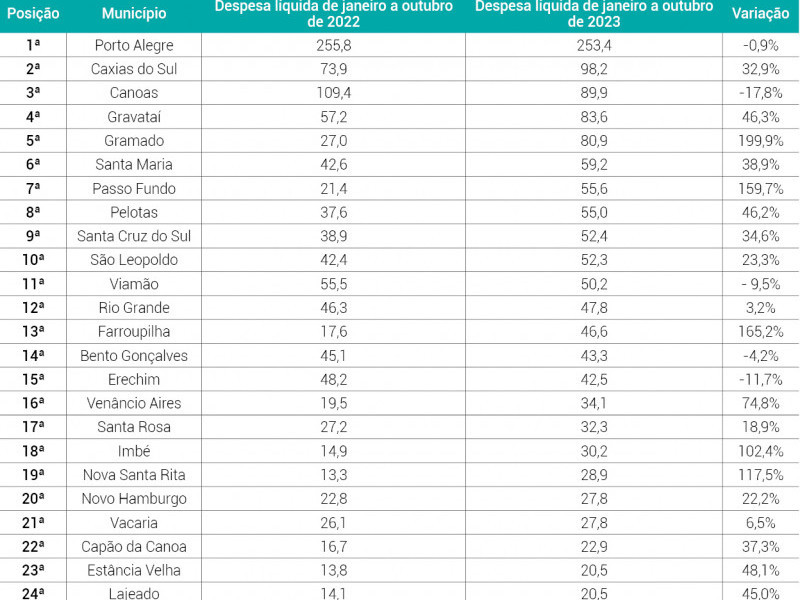 TABELA INVESTIMENTOS MUNICÍPIOS