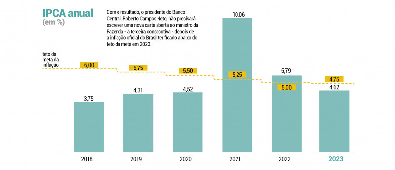 IPCA anual - em %