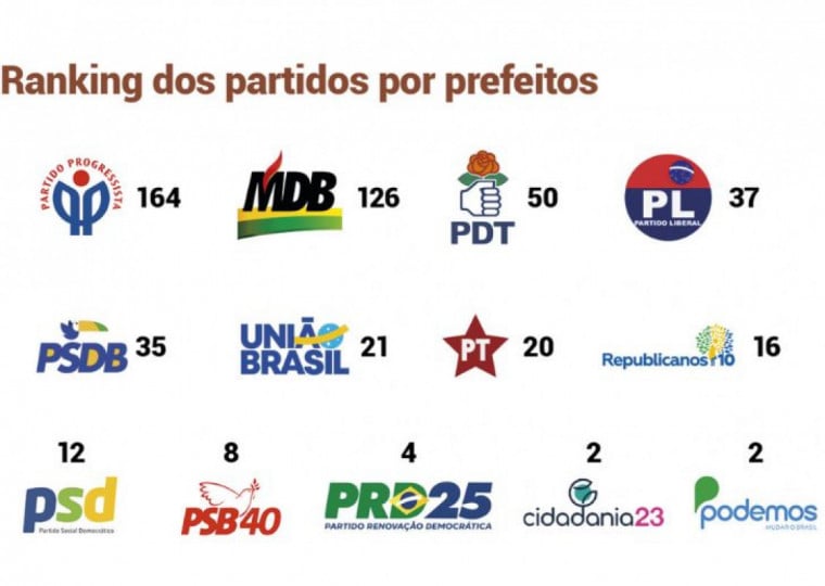 Ranking dos partidos que venceram nos 497 municípios do RS