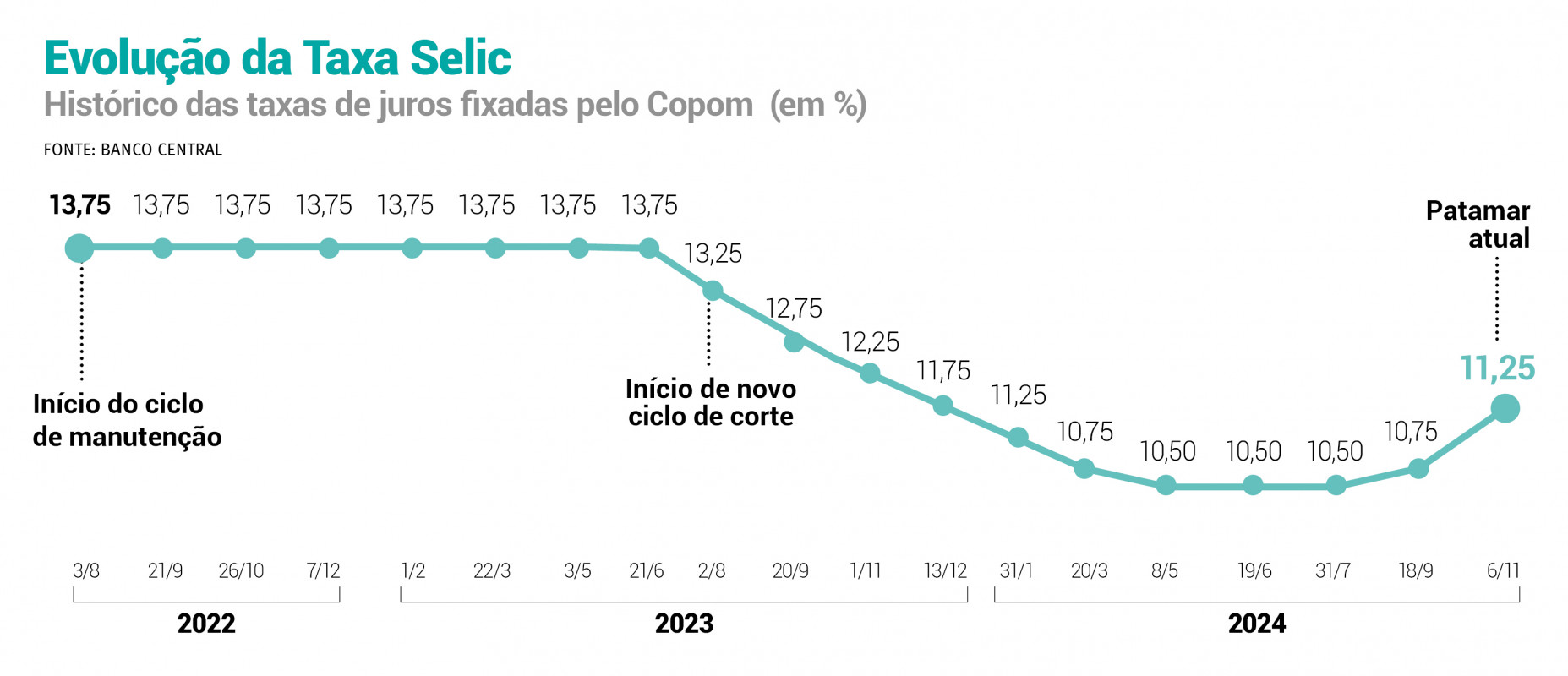 Essa foi a primeira decisão do colegiado desde a aprovação de Gabriel Galípolo para chefiar o BC em 2025 | ARTE/JC