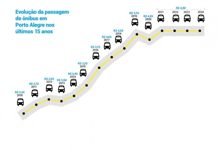 Evolução da passagem de ônibus em Porto Alegre