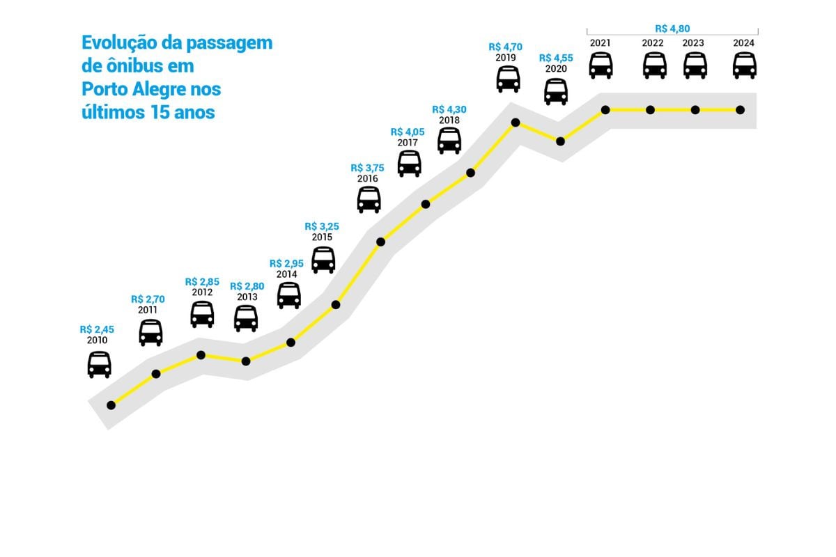 Reajuste na passagem de ônibus de Porto Alegre está sob análise